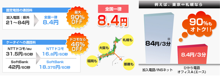 例えば、東京-大阪なら90%もオトク！！