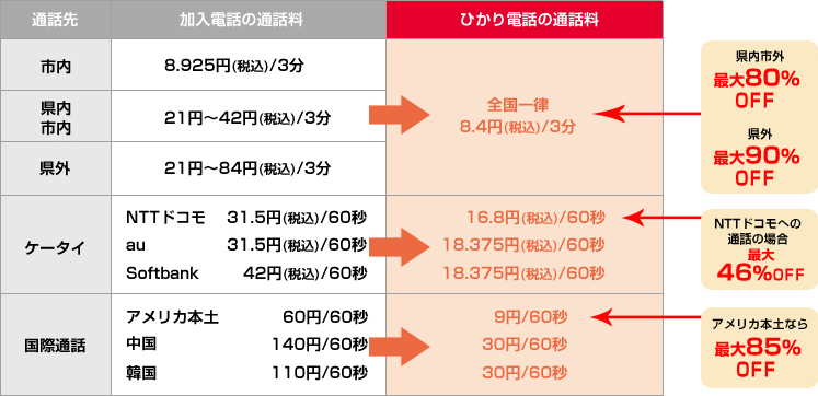 ひかり電話の通話料