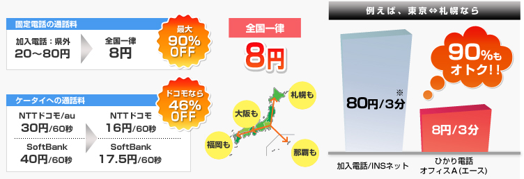 例えば、東京-大阪なら90%もオトク！！