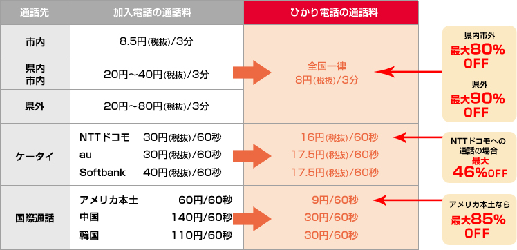 ひかり電話の通話料