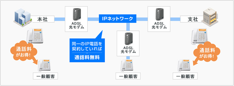 同一のIP電話を契約していれば通話料無料！一般顧客には通話料がお得！