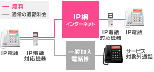 IP電話の仕組み図