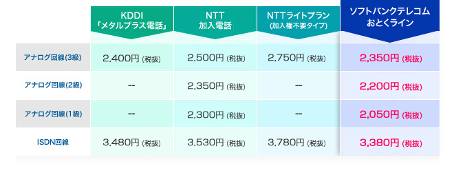 基本料金の比較表