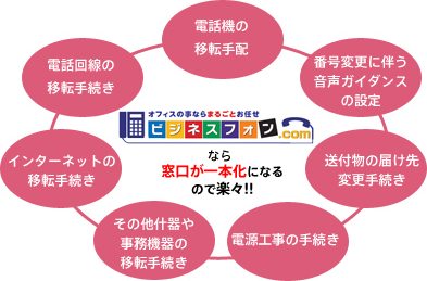 ビジフォンドットコムなら、窓口が一本化になるので楽々！！