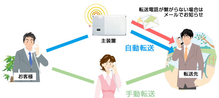 会社にかかって来た電話を外出している社員の携帯電話へ繋ぎたい