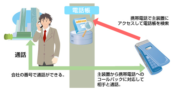 ビジネスフォンの便利な機能 ｜ビジネスフォンドットコム