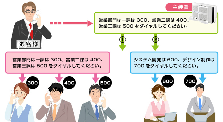 音声ガイダンスを流して、お客様を誘導したい